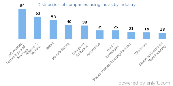 Companies using Inovis - Distribution by industry