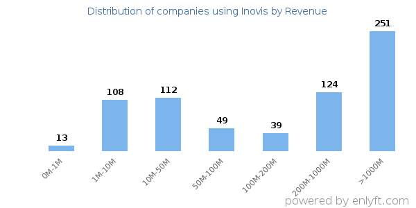 Inovis clients - distribution by company revenue