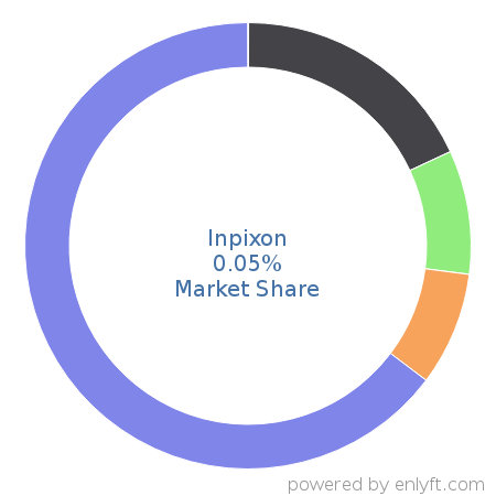 Inpixon market share in Enterprise Asset Management is about 0.05%