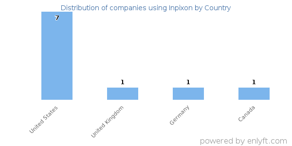 Inpixon customers by country