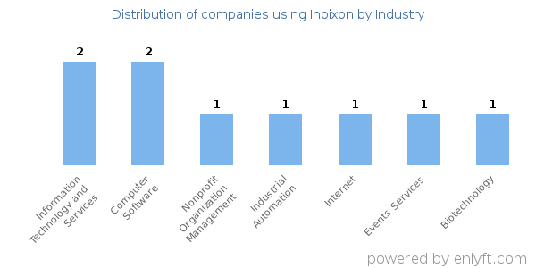 Companies using Inpixon - Distribution by industry