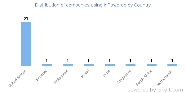 InPowered customers by country