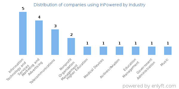 Companies using InPowered - Distribution by industry