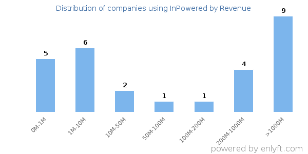 InPowered clients - distribution by company revenue
