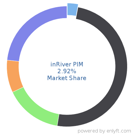 inRiver PIM market share in Product Information Management is about 2.92%