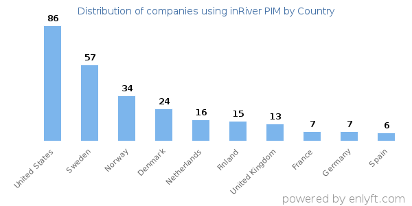 inRiver PIM customers by country