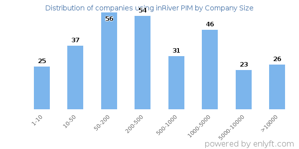 Companies using inRiver PIM, by size (number of employees)