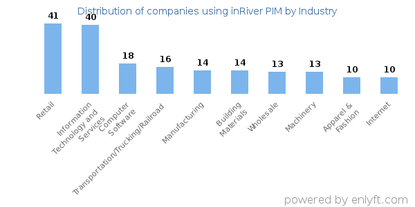 Companies using inRiver PIM - Distribution by industry