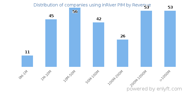 inRiver PIM clients - distribution by company revenue