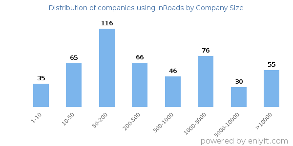 Companies using InRoads, by size (number of employees)