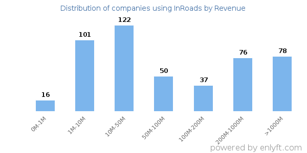 InRoads clients - distribution by company revenue