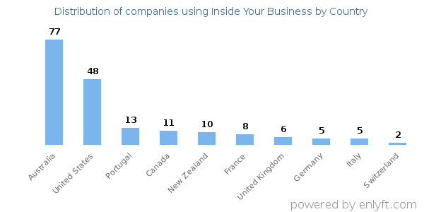 Inside Your Business customers by country