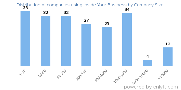 Companies using Inside Your Business, by size (number of employees)