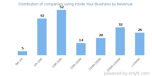 Inside Your Business clients - distribution by company revenue