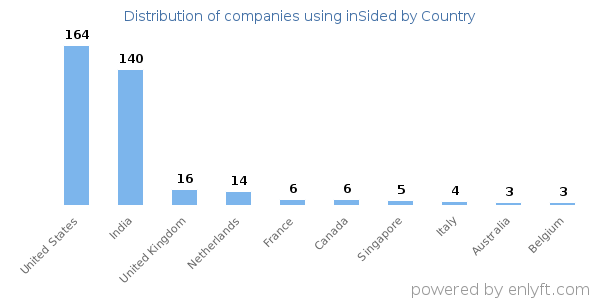 inSided customers by country