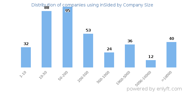 Companies using inSided, by size (number of employees)
