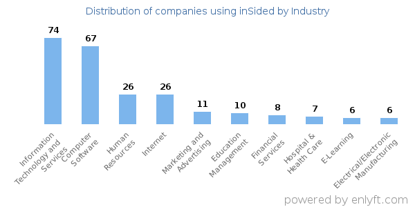 Companies using inSided - Distribution by industry