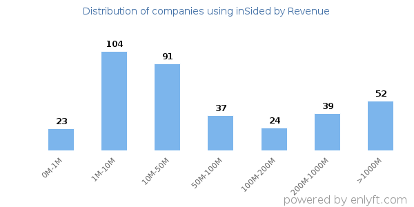inSided clients - distribution by company revenue