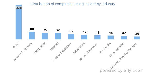 Companies using Insider - Distribution by industry