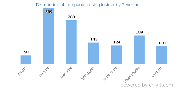 Insider clients - distribution by company revenue