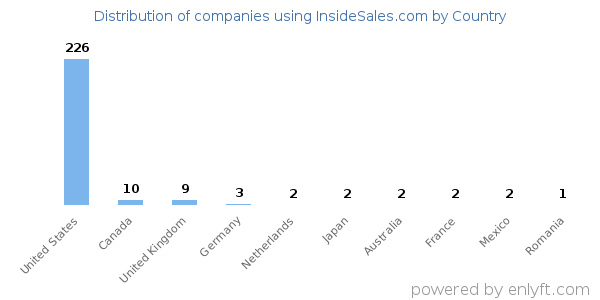 InsideSales.com customers by country