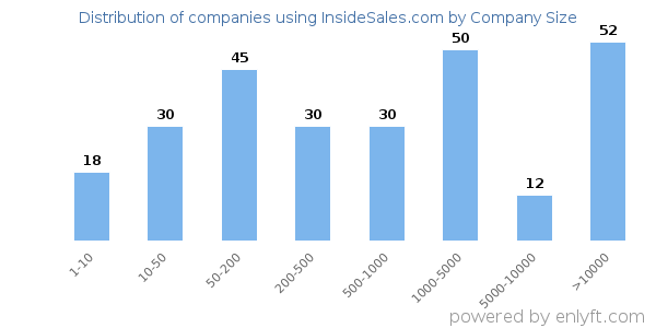 Companies using InsideSales.com, by size (number of employees)