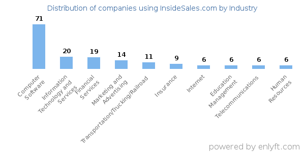 Companies using InsideSales.com - Distribution by industry