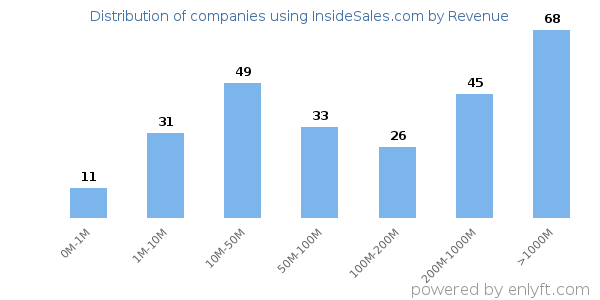 InsideSales.com clients - distribution by company revenue