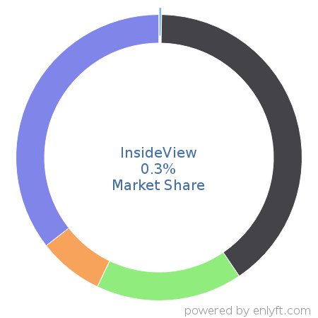 InsideView market share in Marketing & Sales Intelligence is about 0.3%