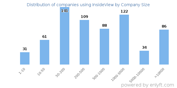 Companies using InsideView, by size (number of employees)