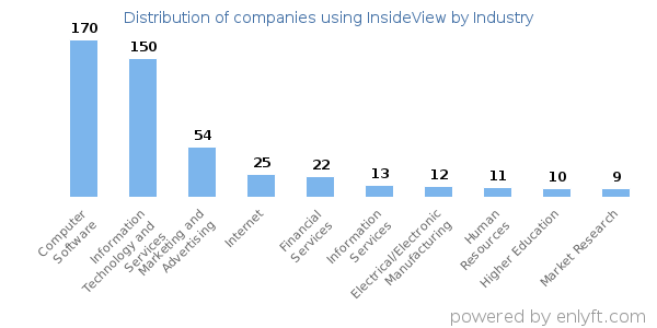 Companies using InsideView - Distribution by industry