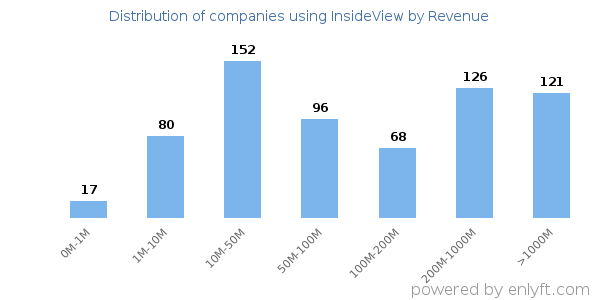 InsideView clients - distribution by company revenue