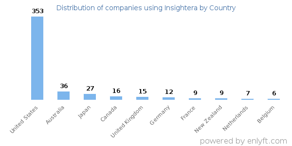 Insightera customers by country