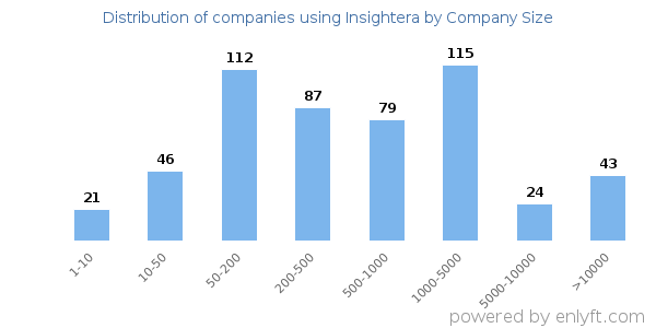 Companies using Insightera, by size (number of employees)