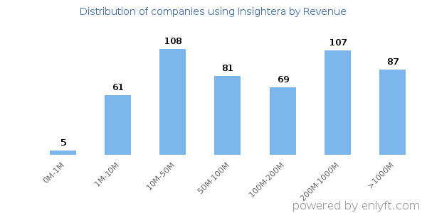 Insightera clients - distribution by company revenue