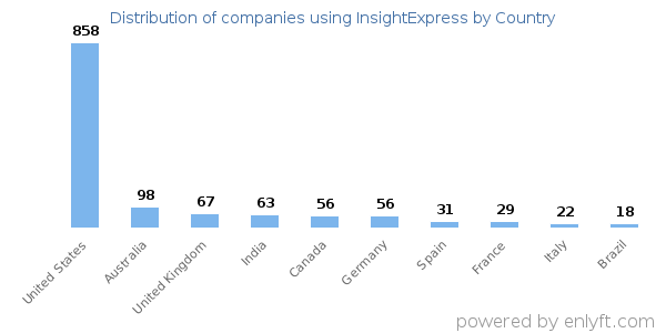 InsightExpress customers by country