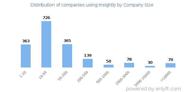 Companies using Insightly, by size (number of employees)