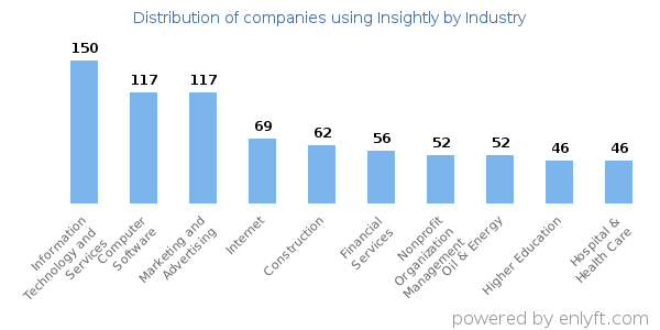 Companies using Insightly - Distribution by industry