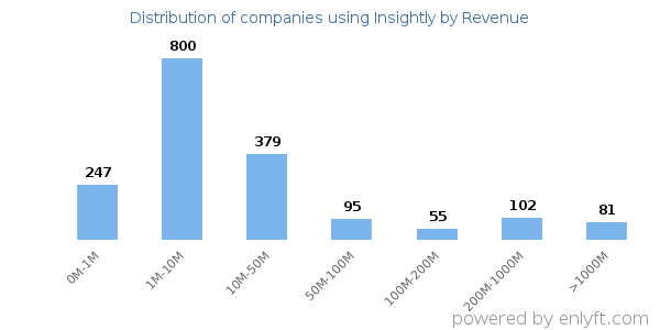 Insightly clients - distribution by company revenue