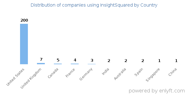 InsightSquared customers by country