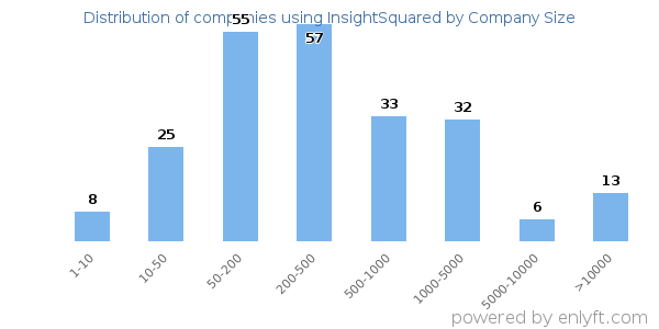 Companies using InsightSquared, by size (number of employees)