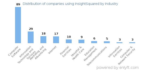 Companies using InsightSquared - Distribution by industry