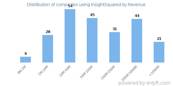 InsightSquared clients - distribution by company revenue