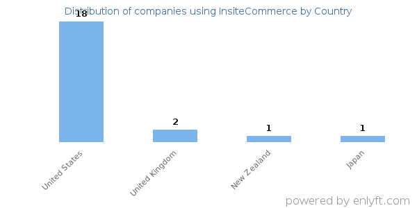InsiteCommerce customers by country