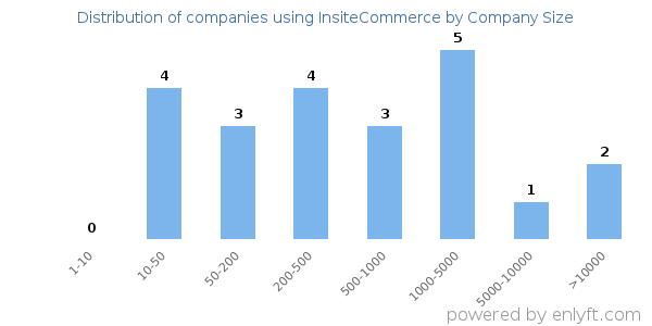 Companies using InsiteCommerce, by size (number of employees)