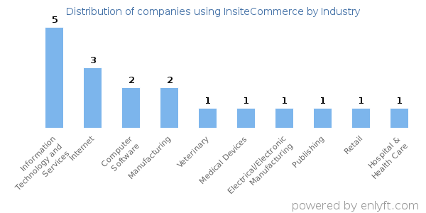 Companies using InsiteCommerce - Distribution by industry