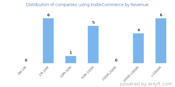 InsiteCommerce clients - distribution by company revenue