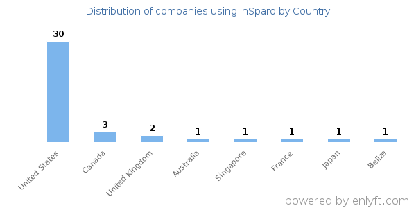 inSparq customers by country