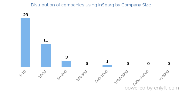 Companies using inSparq, by size (number of employees)