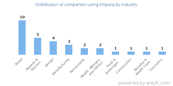 Companies using inSparq - Distribution by industry